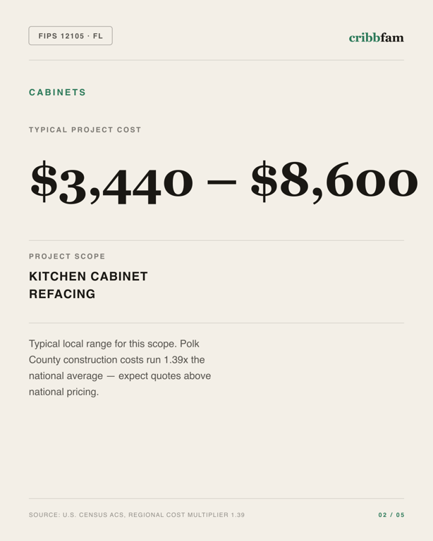 Cabinets in Polk County, FL — typical local cost range