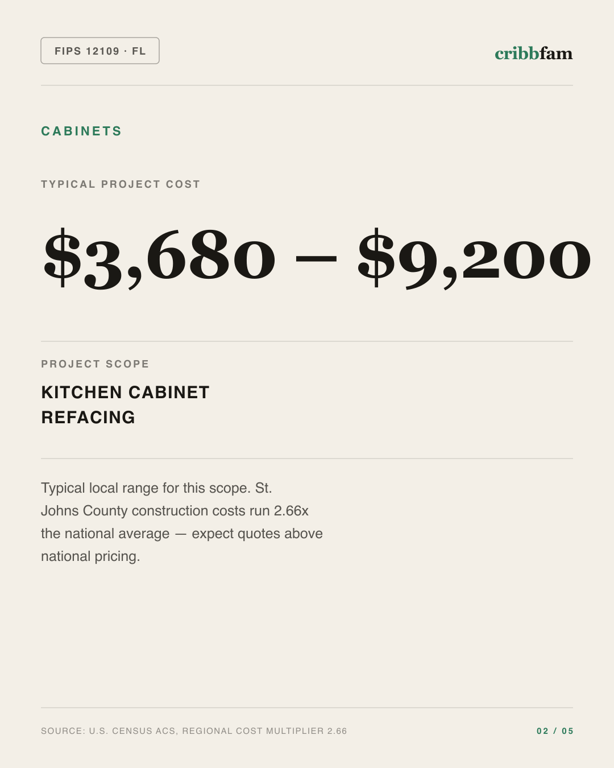 Cabinets in St Johns County, FL — typical local cost range