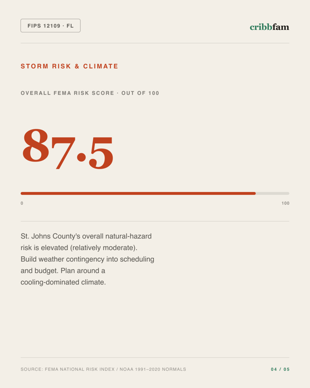 Cabinets in St Johns County, FL — climate and hazard risk factors