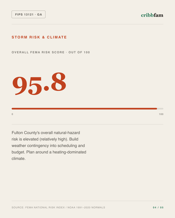 Cabinets in Fulton County, GA — climate and hazard risk factors