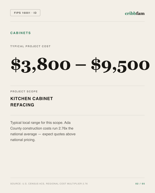 Cabinets in Ada County, ID — typical local cost range