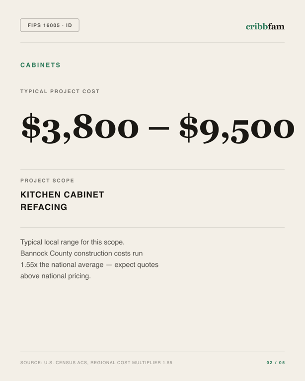 Cabinets in Bannock County, ID — typical local cost range