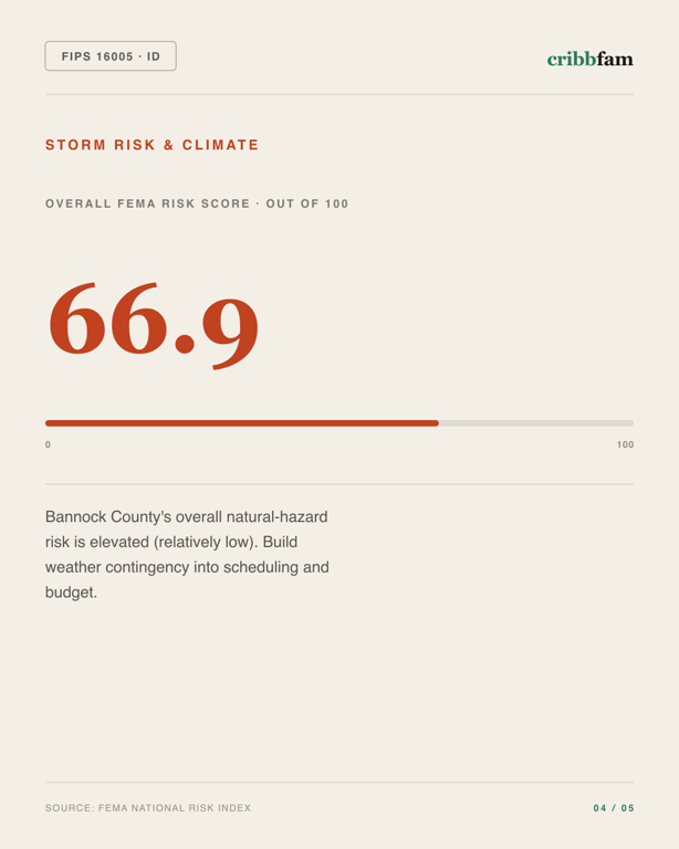 Cabinets in Bannock County, ID — climate and hazard risk factors