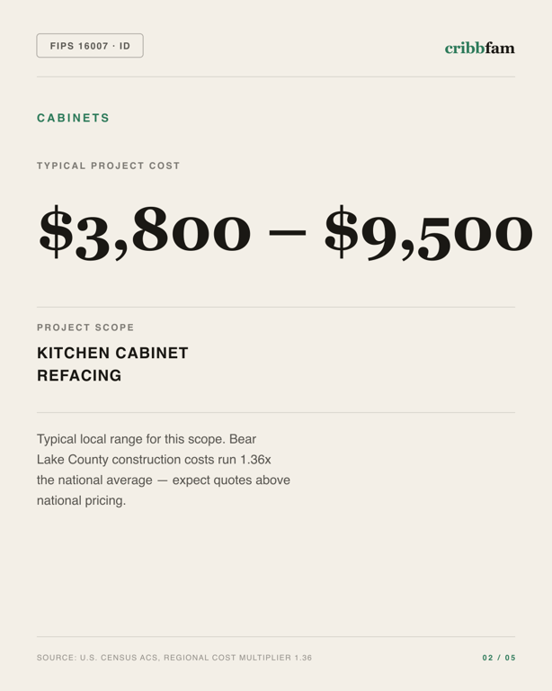Cabinets in Bear Lake County, ID — typical local cost range