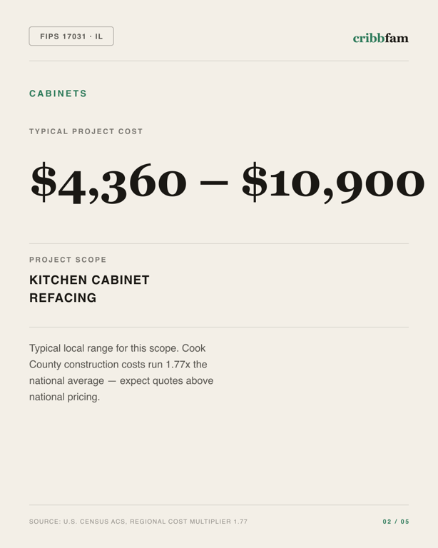 Cabinets in Cook County, IL — typical local cost range