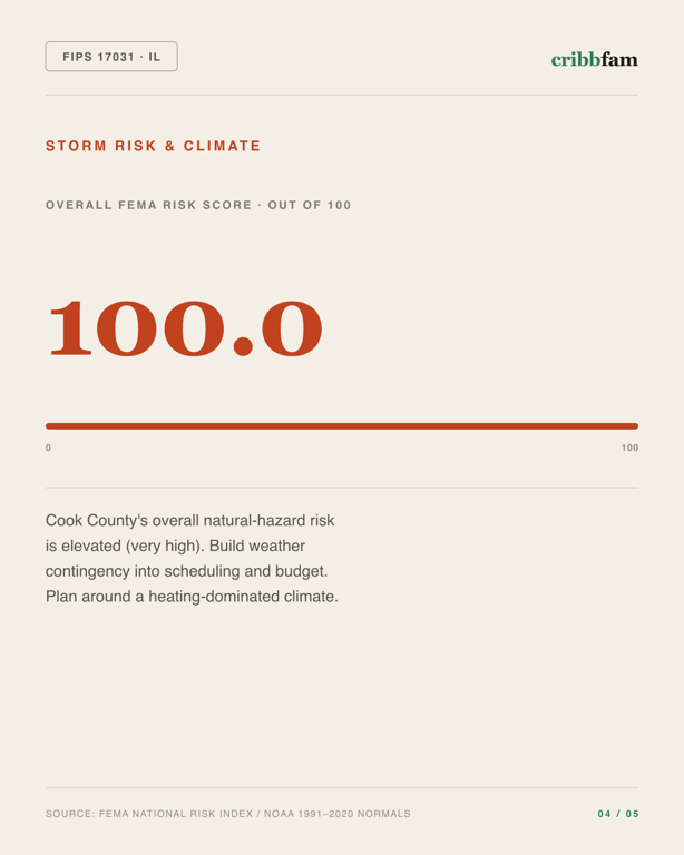 Cabinets in Cook County, IL — climate and hazard risk factors
