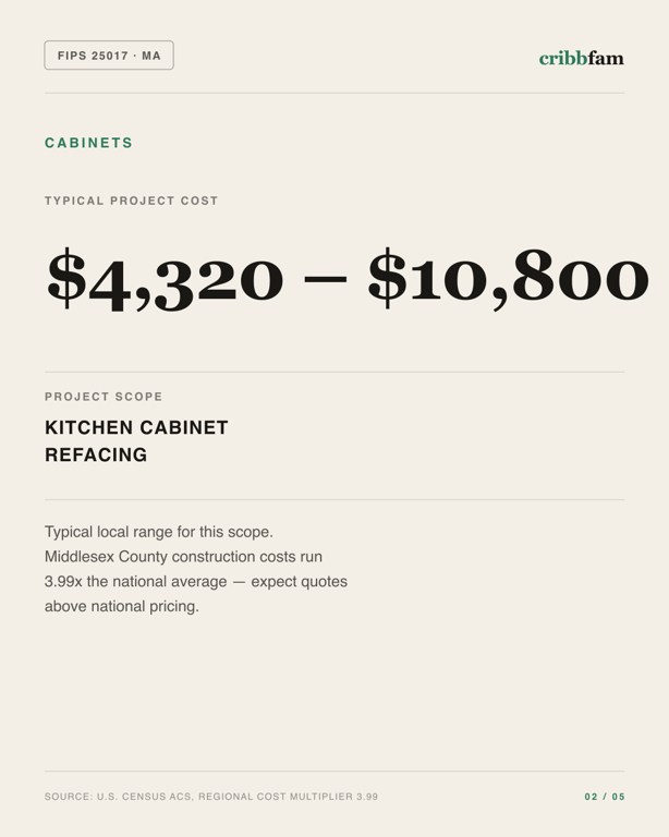 Cabinets in Middlesex County, MA — typical local cost range