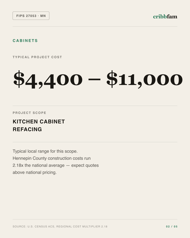 Cabinets in Hennepin County, MN — typical local cost range