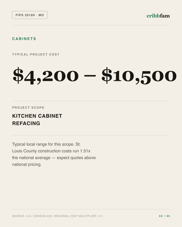 Cabinets in St Louis County, MO — typical local cost range