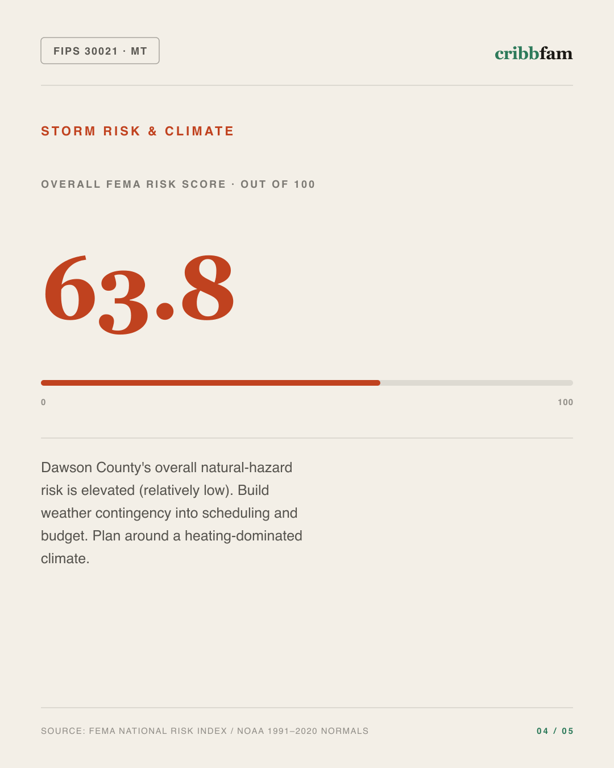 Cabinets in Dawson County, MT — climate and hazard risk factors