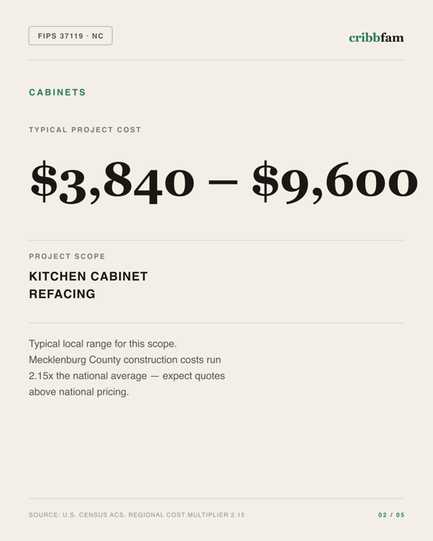Cabinets in Mecklenburg County, NC — typical local cost range