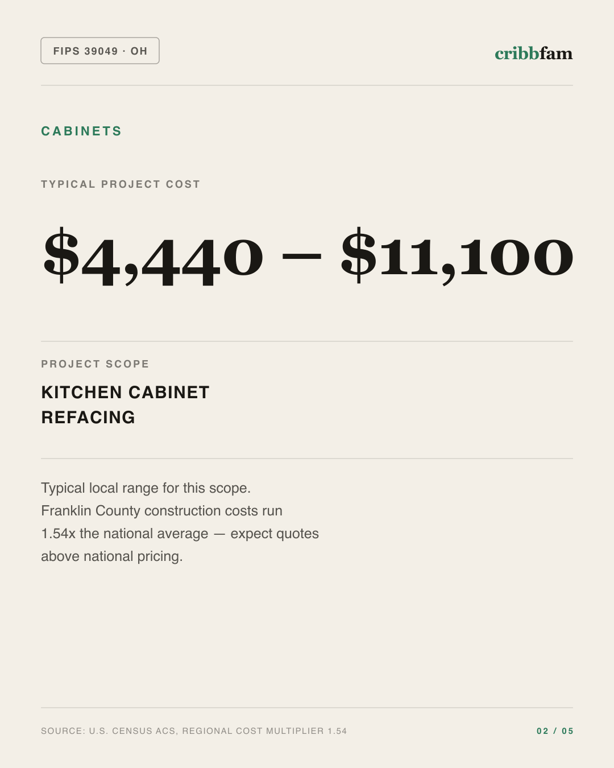 Cabinets in Franklin County, OH — typical local cost range