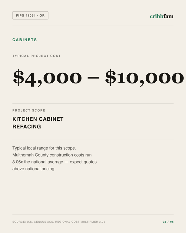 Cabinets in Multnomah County, OR — typical local cost range