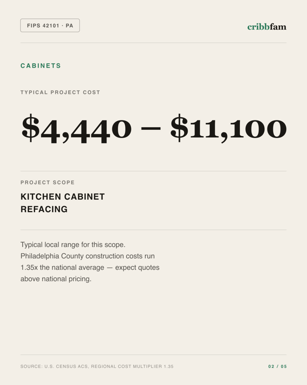 Cabinets in Philadelphia County, PA — typical local cost range