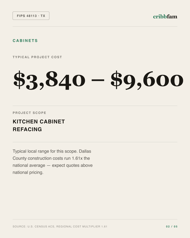 Cabinets in Dallas County, TX — typical local cost range