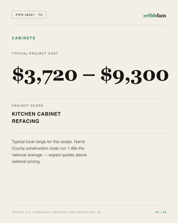 Cabinets in Harris County, TX — typical local cost range