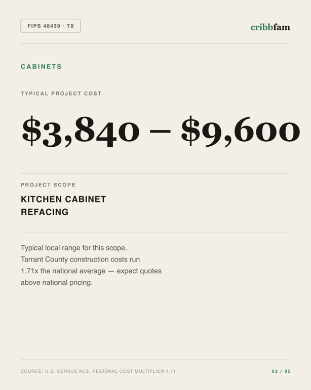Cabinets in Tarrant County, TX — typical local cost range