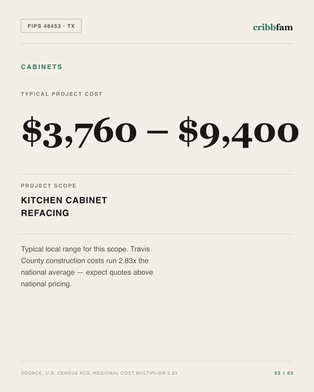 Cabinets in Travis County, TX — typical local cost range