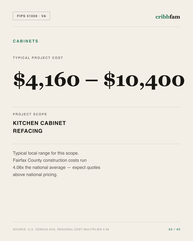 Cabinets in Fairfax County, VA — typical local cost range