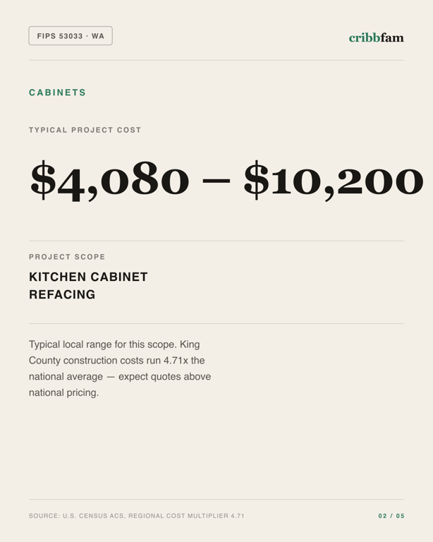 Cabinets in King County, WA — typical local cost range