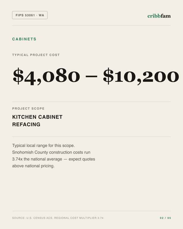 Cabinets in Snohomish County, WA — typical local cost range