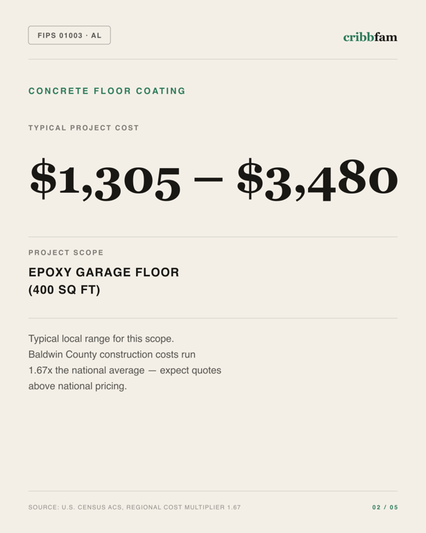 Concrete Floor Coating in Baldwin County, AL — typical local cost range