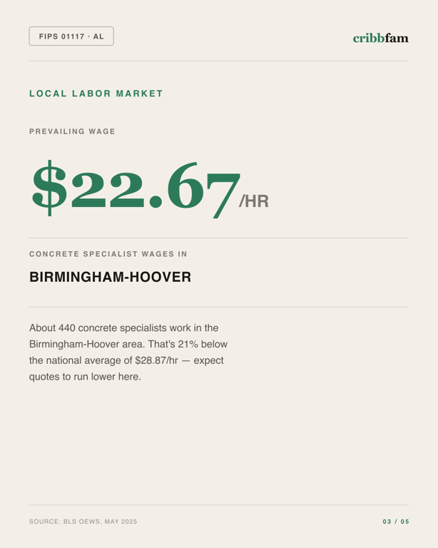 Concrete Floor Coating in Shelby County, AL — local labor market data
