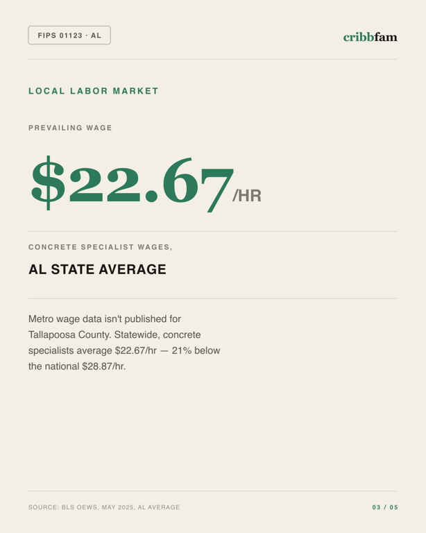 Concrete Floor Coating in Tallapoosa County, AL — local labor market data