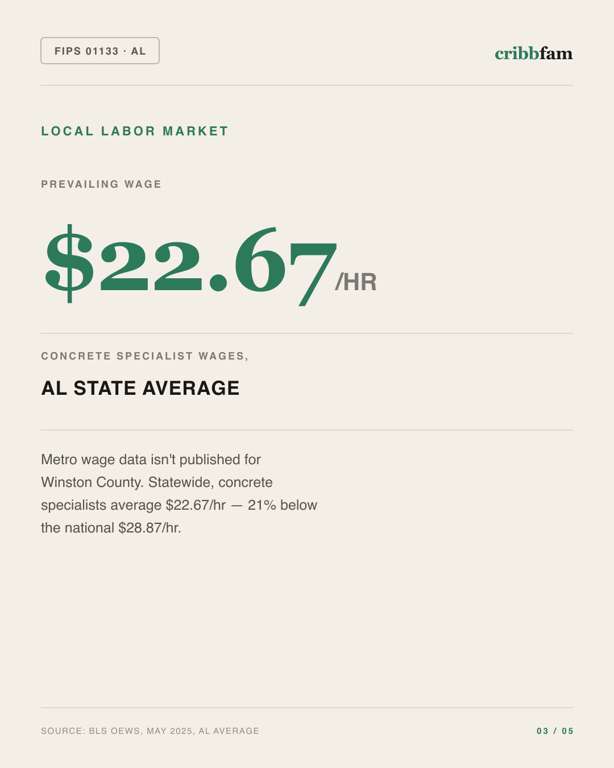 Concrete Floor Coating in Winston County, AL — local labor market data