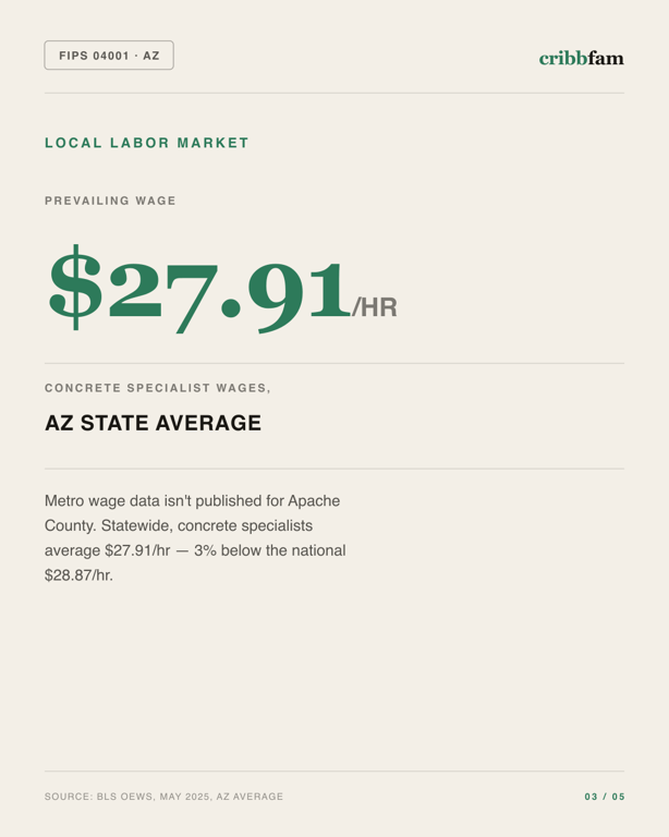 Concrete Floor Coating in Apache County, AZ — local labor market data