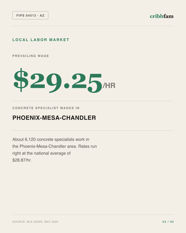 Concrete Floor Coating in Maricopa County, AZ — local labor market data