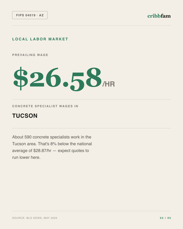 Concrete Floor Coating in Pima County, AZ — local labor market data