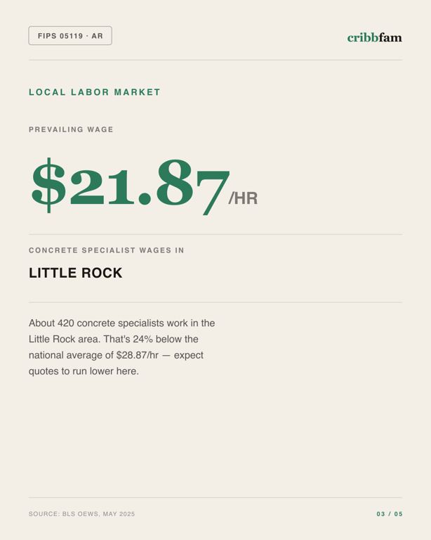 Concrete Floor Coating in Pulaski County, AR — local labor market data