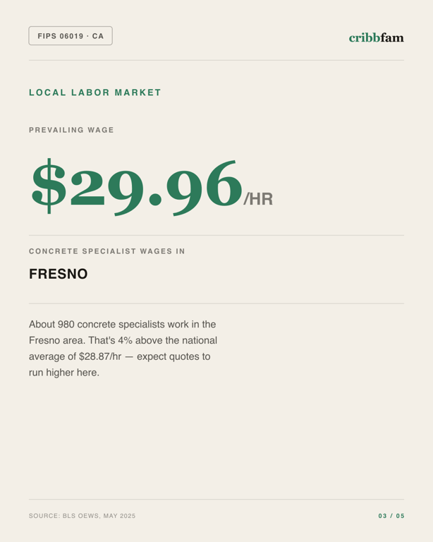 Concrete Floor Coating in Fresno County, CA — local labor market data