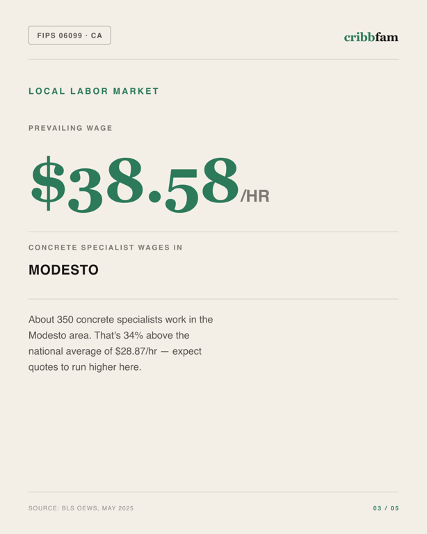 Concrete Floor Coating in Stanislaus County, CA — local labor market data