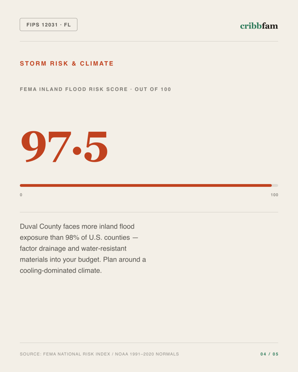 Concrete Floor Coating in Duval County, FL — climate and hazard risk factors