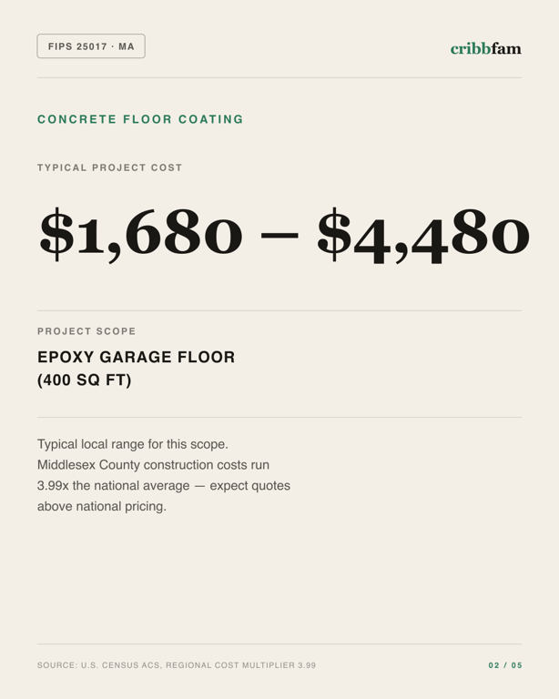 Concrete Floor Coating in Middlesex County, MA — typical local cost range