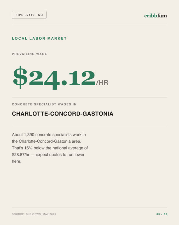 Concrete Floor Coating in Mecklenburg County, NC — local labor market data