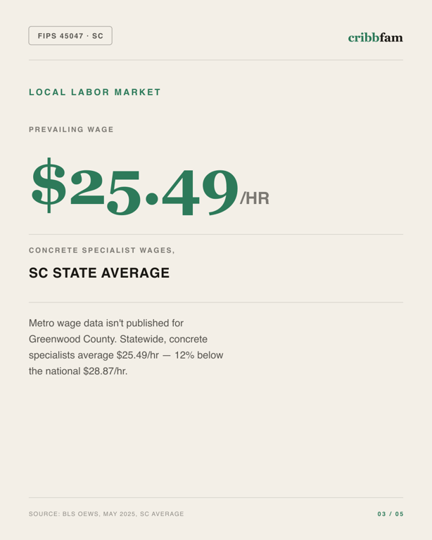 Concrete Floor Coating in Greenwood County, SC — local labor market data
