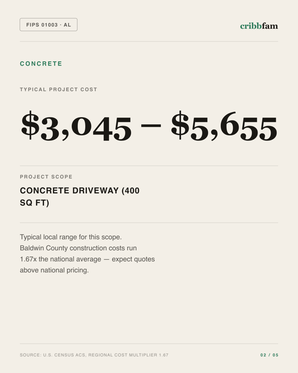 Concrete in Baldwin County, AL — typical local cost range