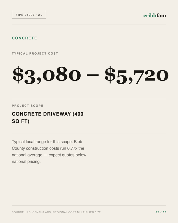 Concrete in Bibb County, AL — typical local cost range