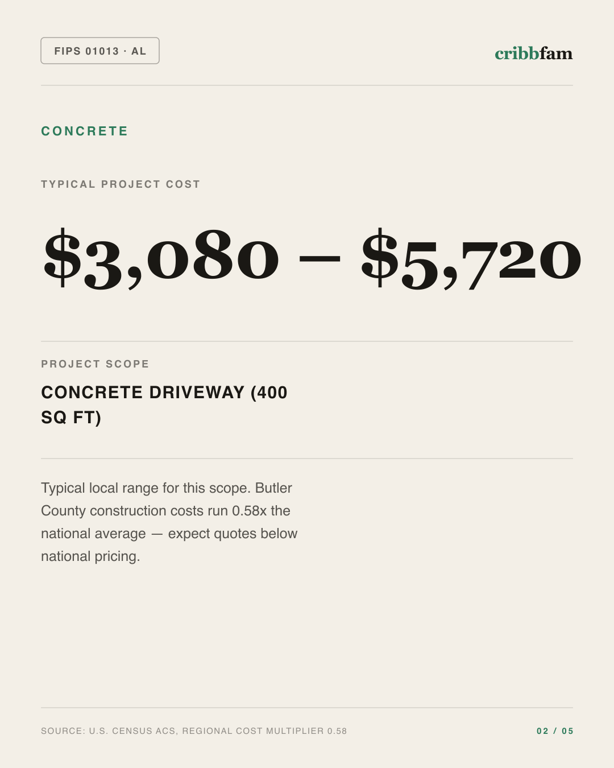 Concrete in Butler County, AL — typical local cost range