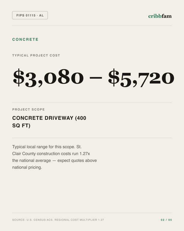 Concrete in St Clair County, AL — typical local cost range