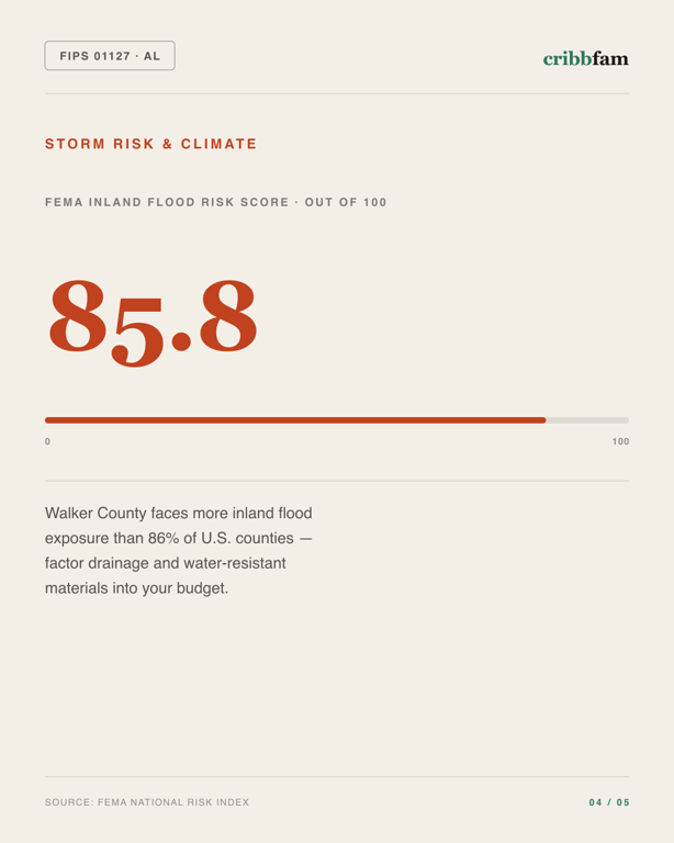Concrete in Walker County, AL — climate and hazard risk factors