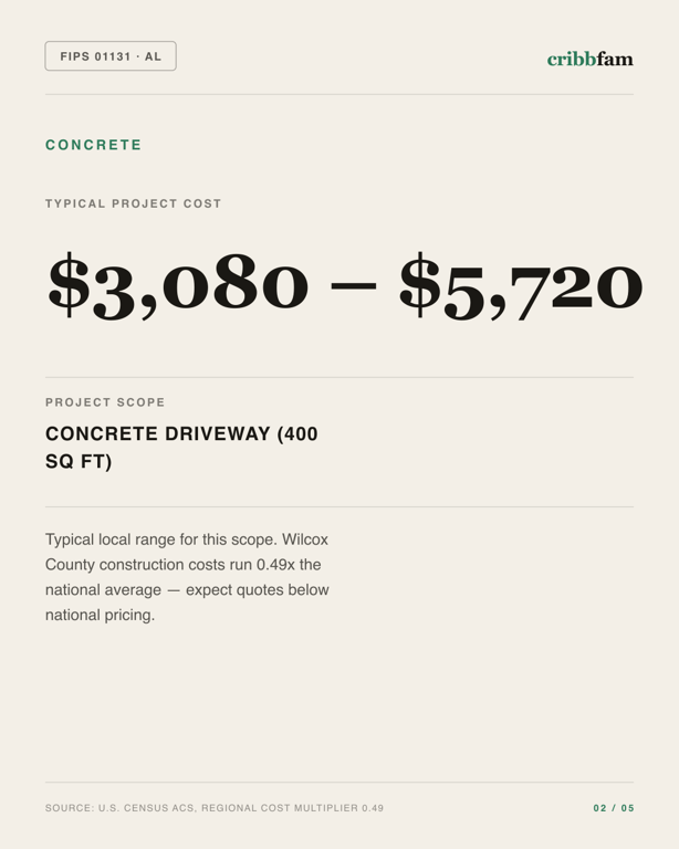 Concrete in Wilcox County, AL — typical local cost range