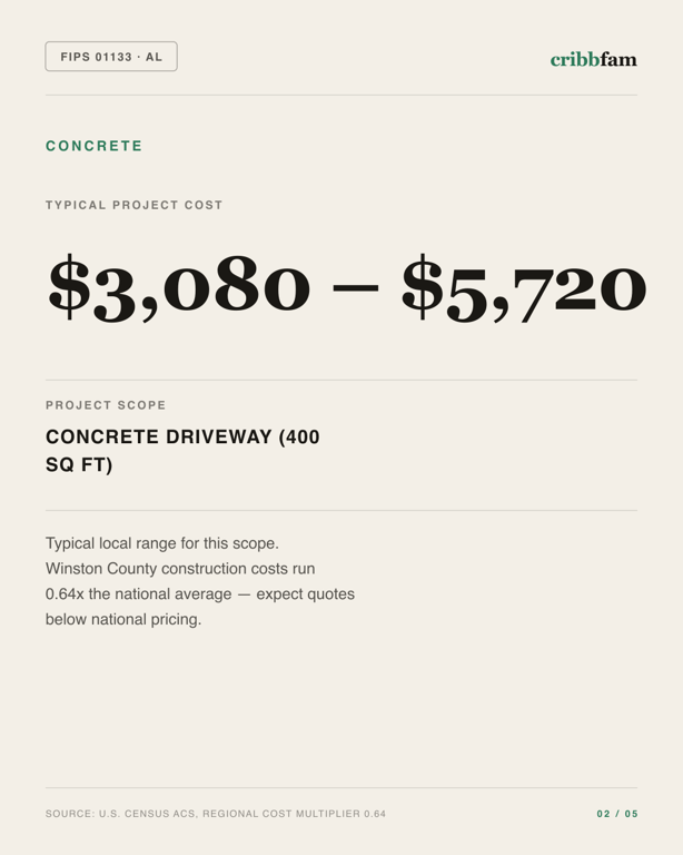 Concrete in Winston County, AL — typical local cost range