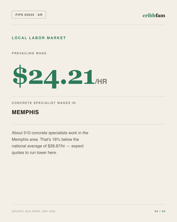 Concrete in Crittenden County, AR — local labor market data