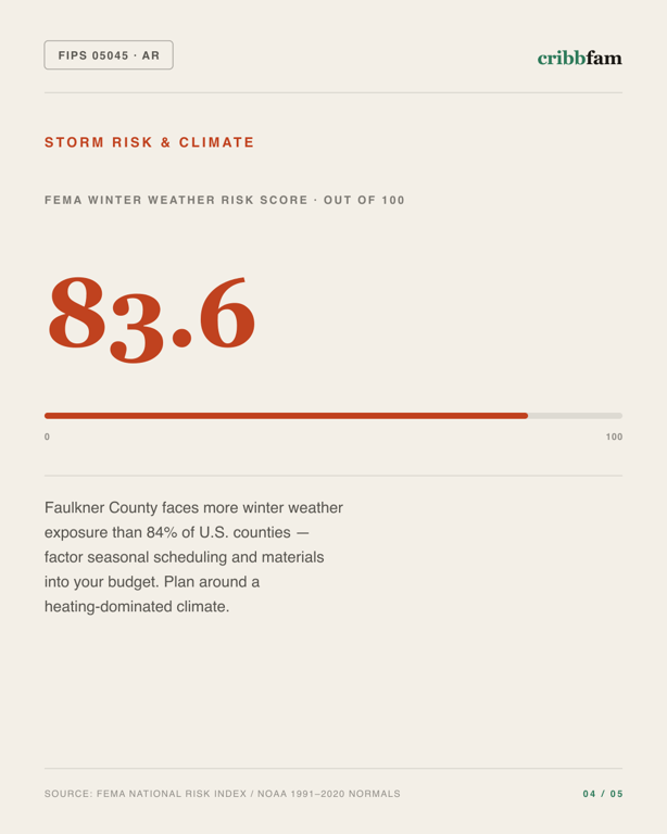 Concrete in Faulkner County, AR — climate and hazard risk factors