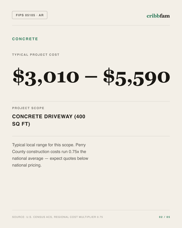 Concrete in Perry County, AR — typical local cost range