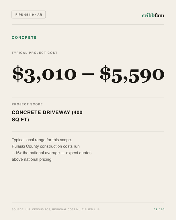 Concrete in Pulaski County, AR — typical local cost range